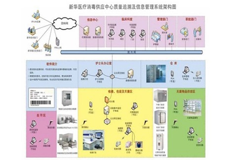消毒供應中心質量追溯及信息管理系統
