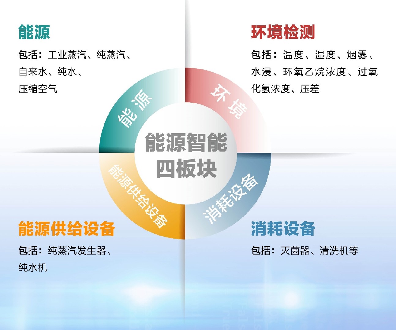 消毒供應中心能源智能控制系統