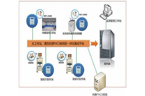 內鏡中心質量追溯及信息管理系統